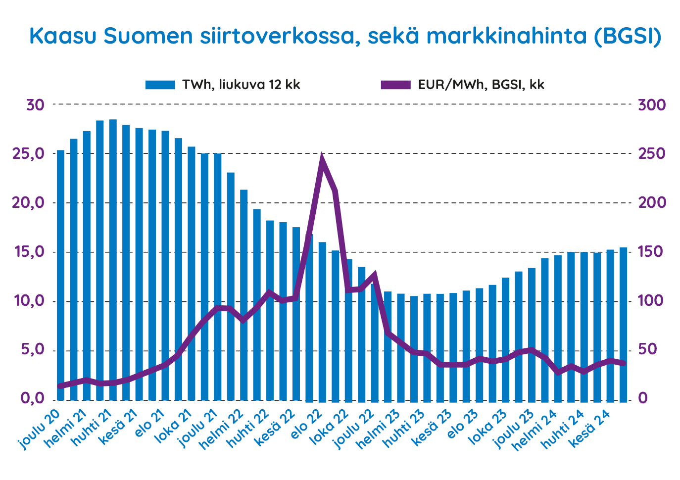 Kaasu Suomen siirtoverkossa ja markkinahinta