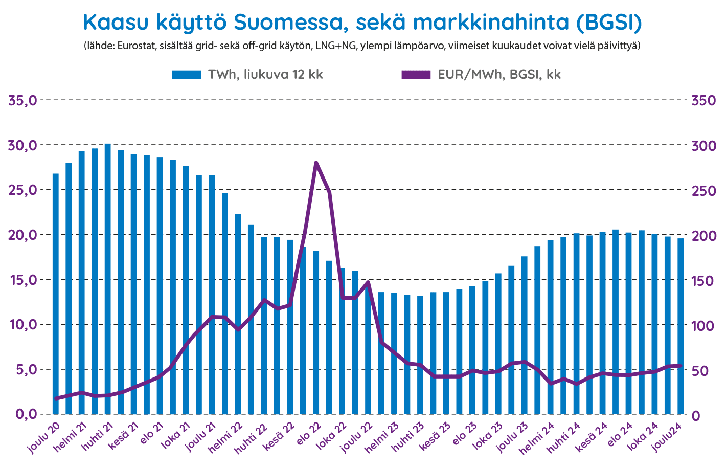 Kaasu Suomen siirtoverkossa ja markkinahinta